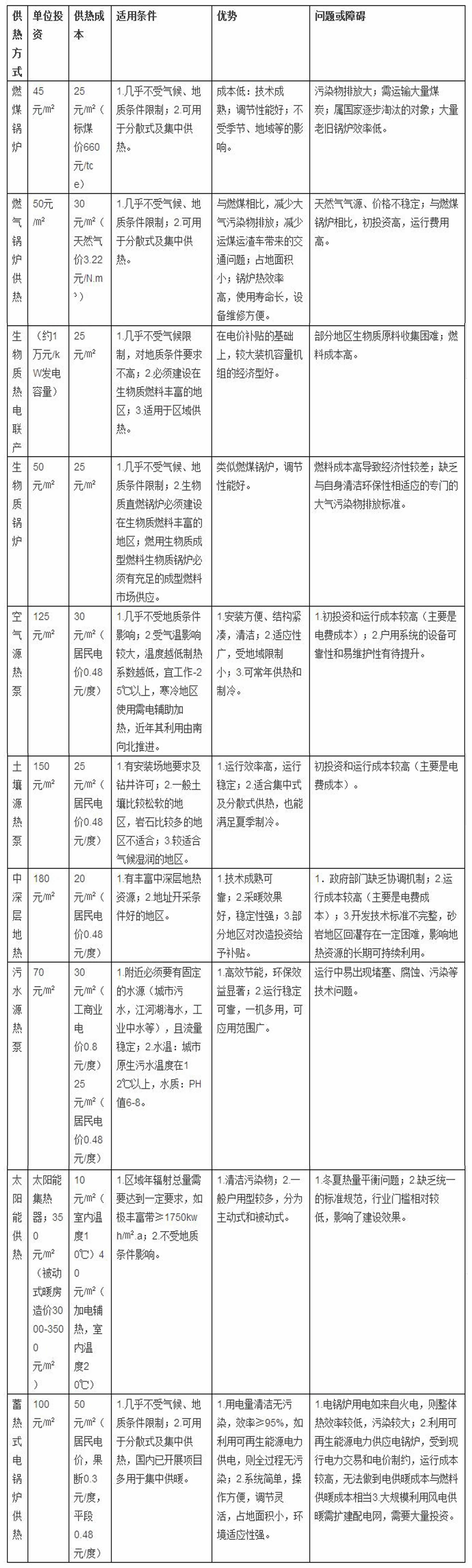 10種供暖方式的經(jīng)濟(jì)性能對比